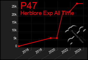 Total Graph of P47