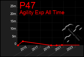 Total Graph of P47