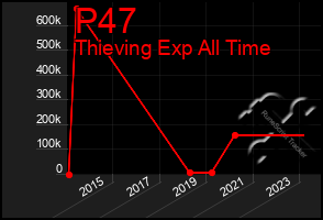 Total Graph of P47