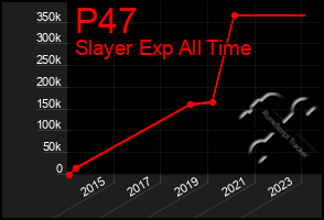 Total Graph of P47