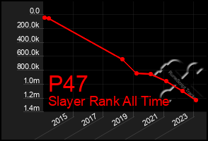 Total Graph of P47