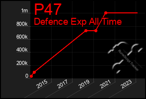 Total Graph of P47