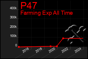 Total Graph of P47