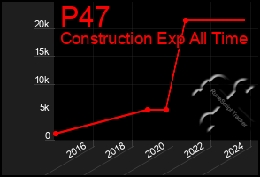 Total Graph of P47