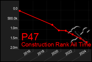 Total Graph of P47