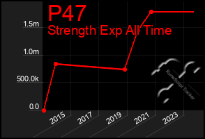 Total Graph of P47