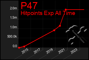 Total Graph of P47