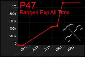 Total Graph of P47