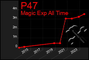 Total Graph of P47