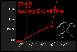 Total Graph of P47