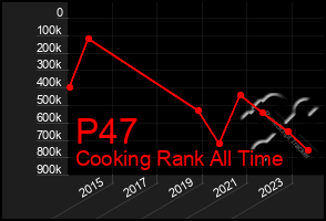 Total Graph of P47