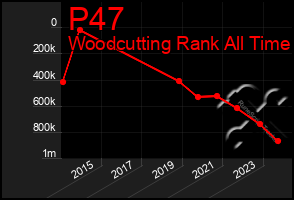 Total Graph of P47