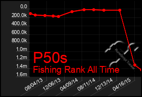 Total Graph of P50s