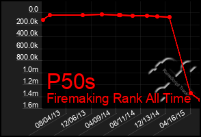 Total Graph of P50s