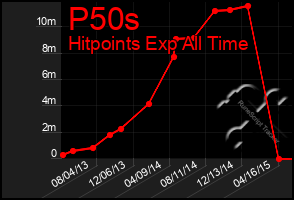 Total Graph of P50s