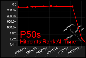 Total Graph of P50s