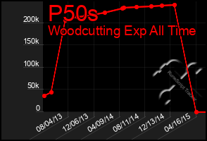 Total Graph of P50s