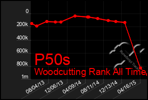 Total Graph of P50s