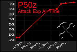 Total Graph of P50z