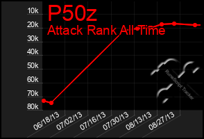 Total Graph of P50z