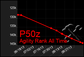 Total Graph of P50z