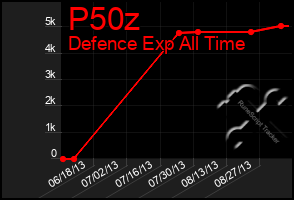 Total Graph of P50z