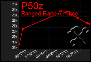Total Graph of P50z