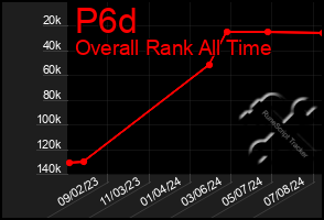 Total Graph of P6d