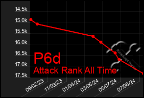 Total Graph of P6d