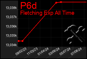 Total Graph of P6d