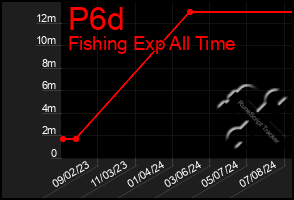 Total Graph of P6d