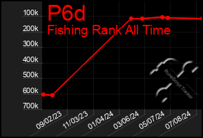 Total Graph of P6d