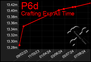 Total Graph of P6d