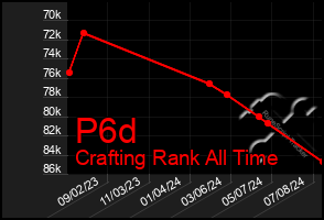 Total Graph of P6d