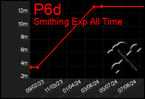 Total Graph of P6d