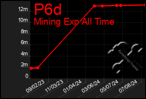 Total Graph of P6d