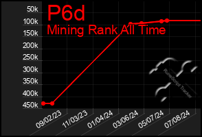 Total Graph of P6d