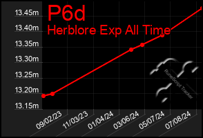 Total Graph of P6d