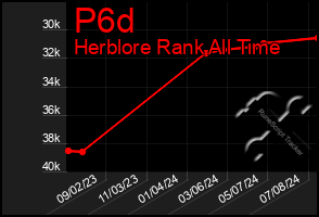 Total Graph of P6d