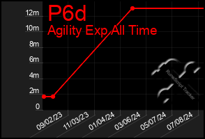 Total Graph of P6d