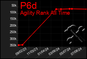 Total Graph of P6d