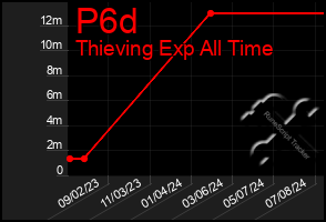 Total Graph of P6d