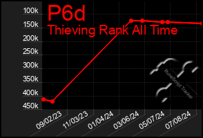 Total Graph of P6d