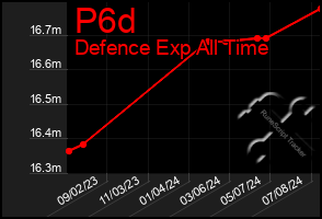 Total Graph of P6d