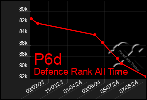 Total Graph of P6d