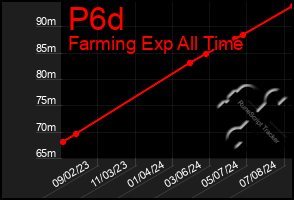 Total Graph of P6d