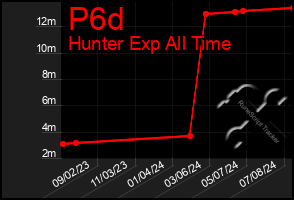 Total Graph of P6d