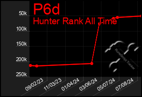 Total Graph of P6d