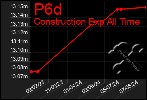 Total Graph of P6d