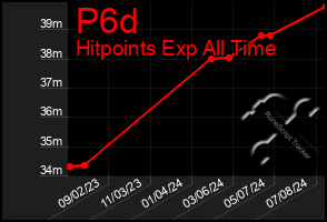 Total Graph of P6d